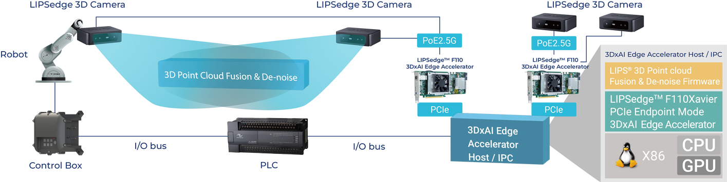 LIPS® Low Latency 3D Robotic Vision Solution