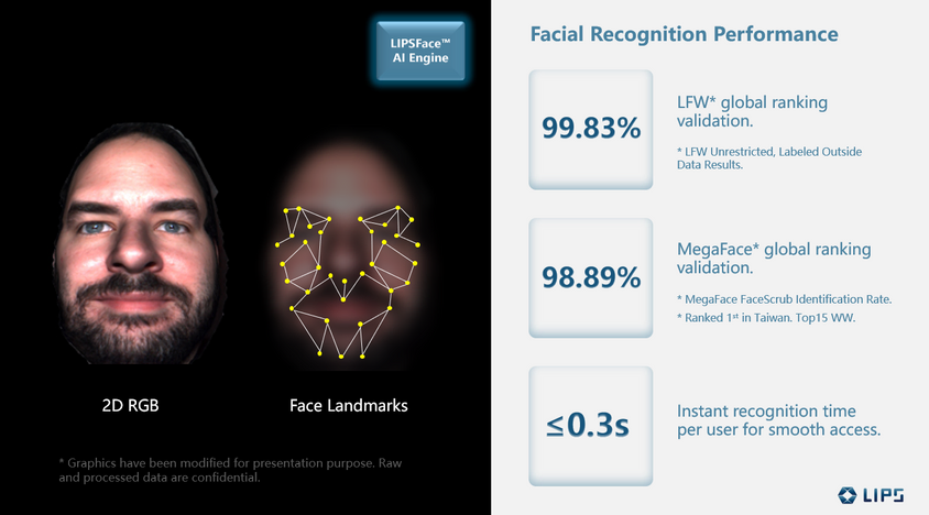 LIPSFace AC770 Facial Recognition Performance