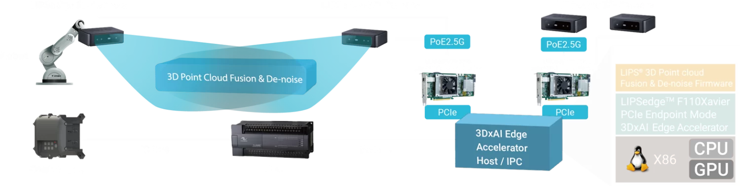 Low Latency 3D Robotic Vision Solution