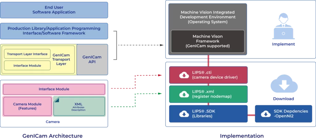GenICam Architecture to Implementation