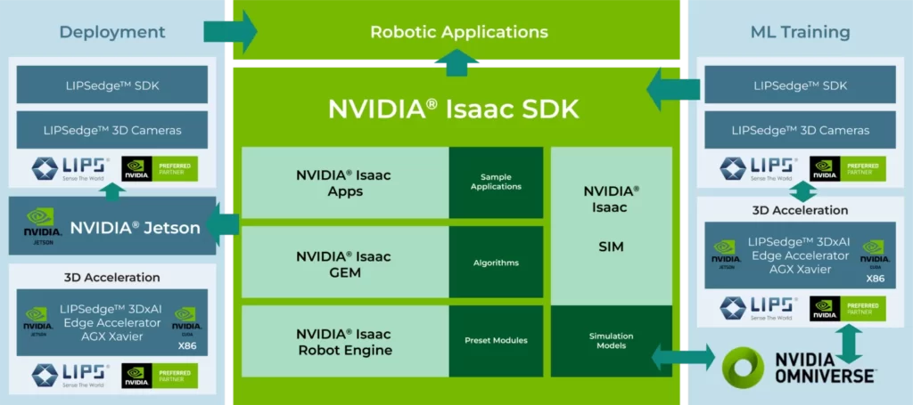 NVIDIA Isaac Architecture with LIPSedge™