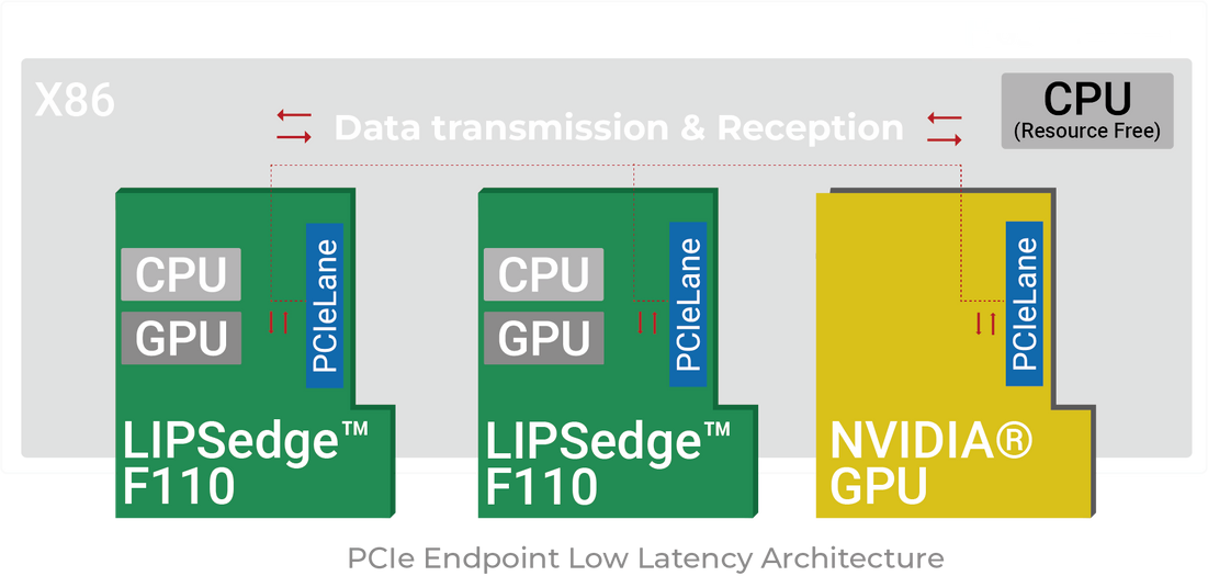 PCIe Endpoint Mode Low Latency Architecture